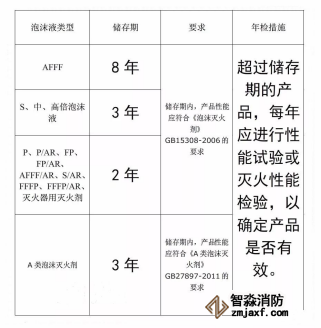 關(guān)于消防滅火藥劑的有效期、報(bào)廢規(guī)定細(xì)述(圖1)