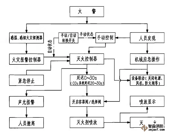 七氟丙烷、IG541、高壓二氧化碳滅火系統(tǒng)動作程序圖