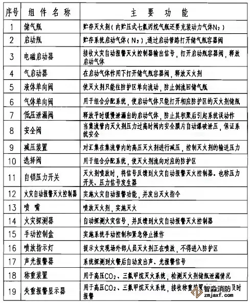 七氟丙烷、IG541、高壓二氧化碳滅火系統(tǒng)主要組件表